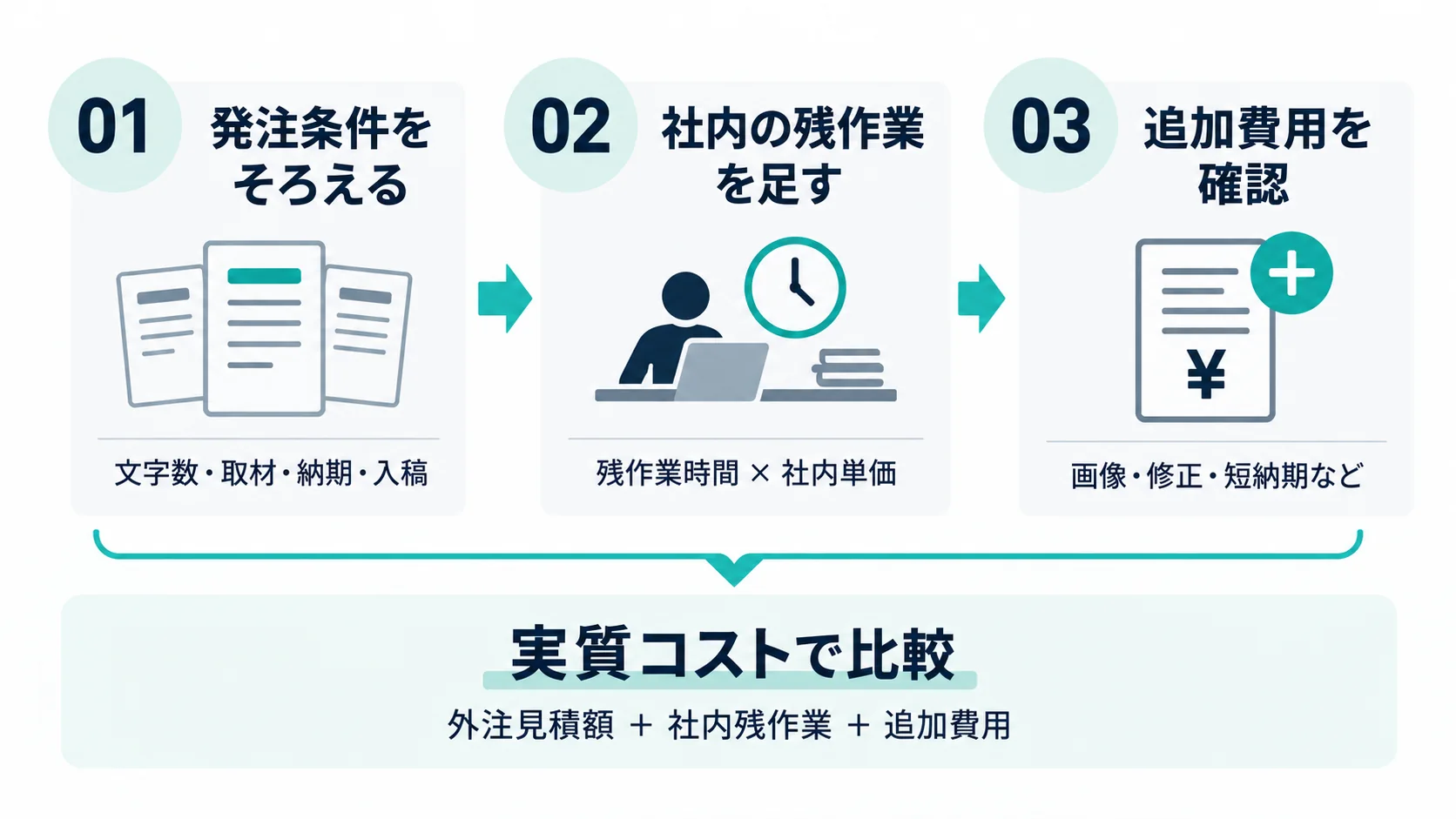 記事制作の見積を発注条件の統一、社内残作業の換算、追加費用の確認の3段階で比較するフロー