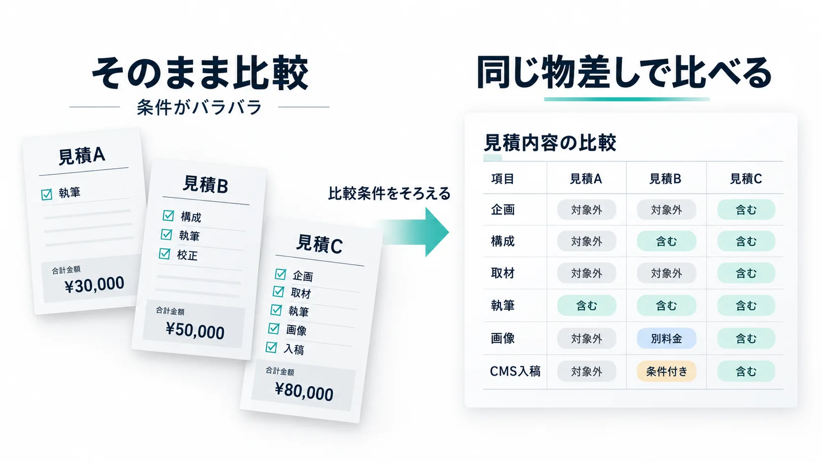 形式の異なる記事制作見積を共通の作業項目にそろえて比較する考え方を示した図