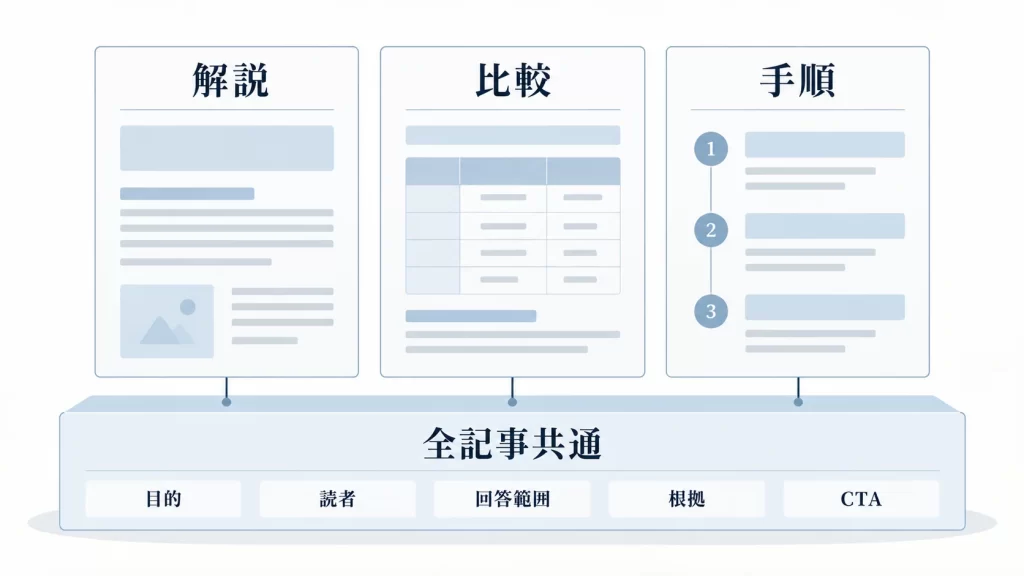 解説・比較・手順の3タイプと、目的・読者・回答範囲・根拠・CTAの共通欄からなる記事テンプレートの二層構造