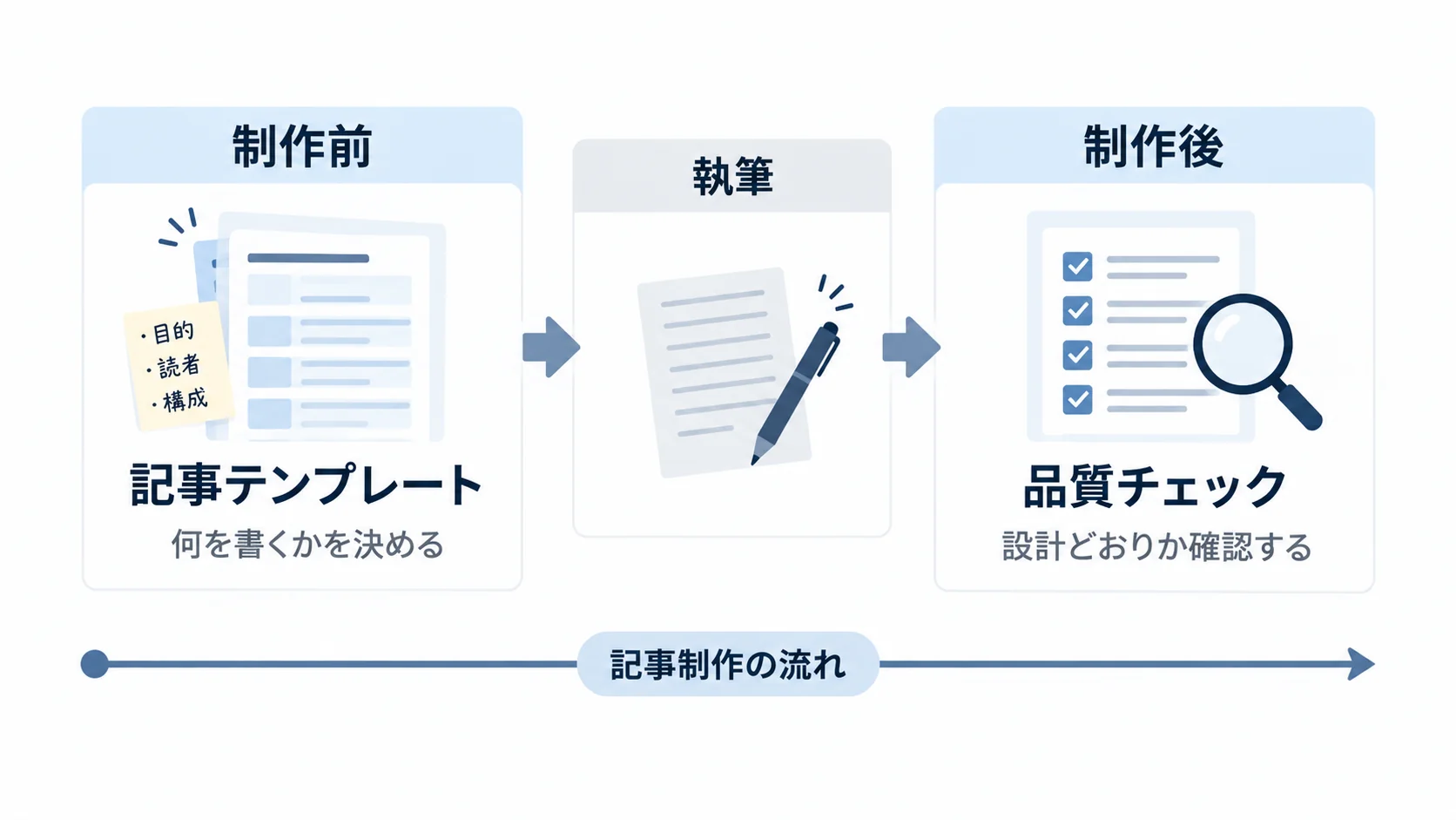 記事制作前に使う記事テンプレートと、制作後に行う品質チェックの役割の違いを示した工程図
