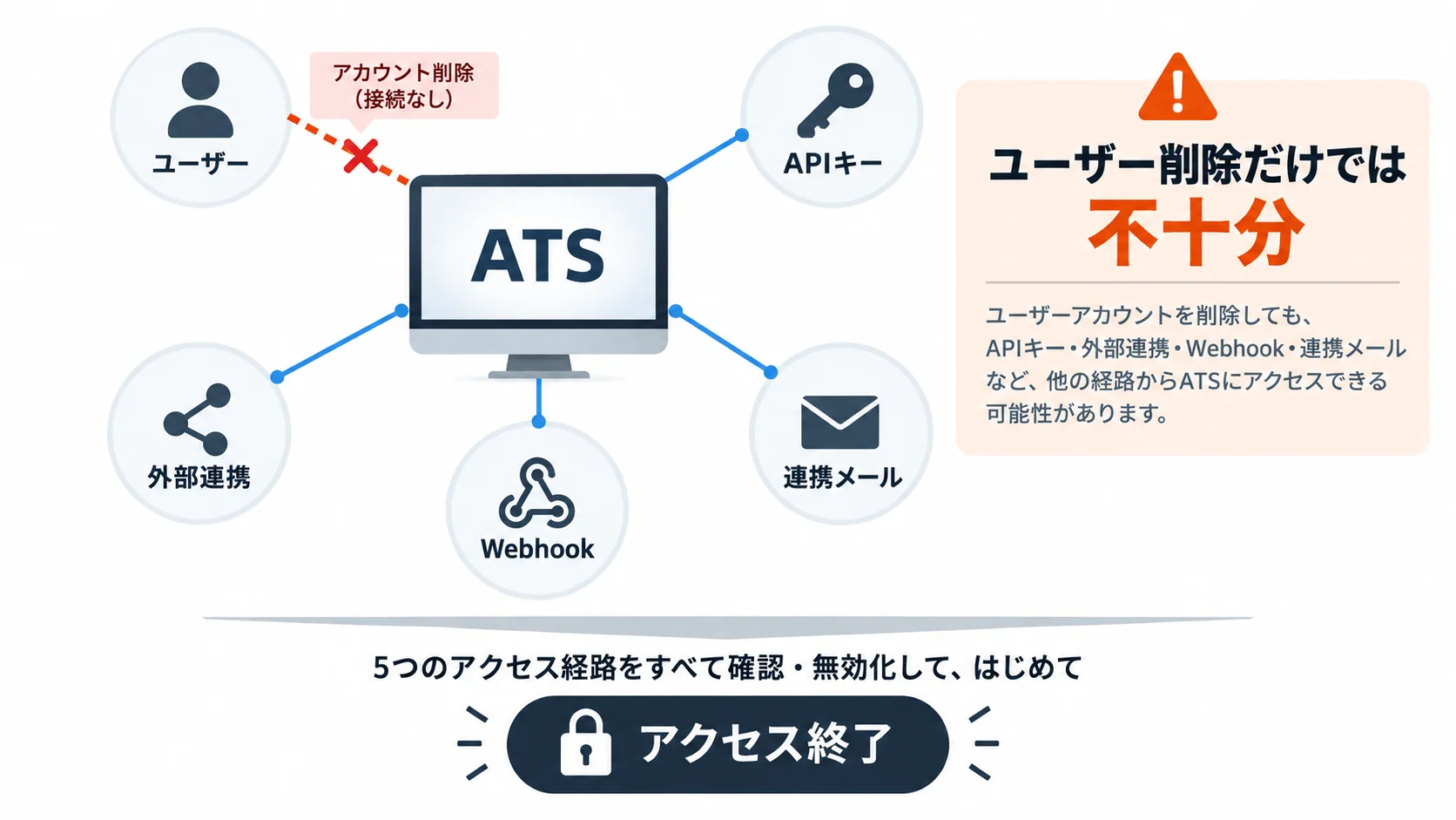 ATSへのアクセス経路をユーザー、APIキー、外部連携、Webhook、連携メールに分けて確認する図