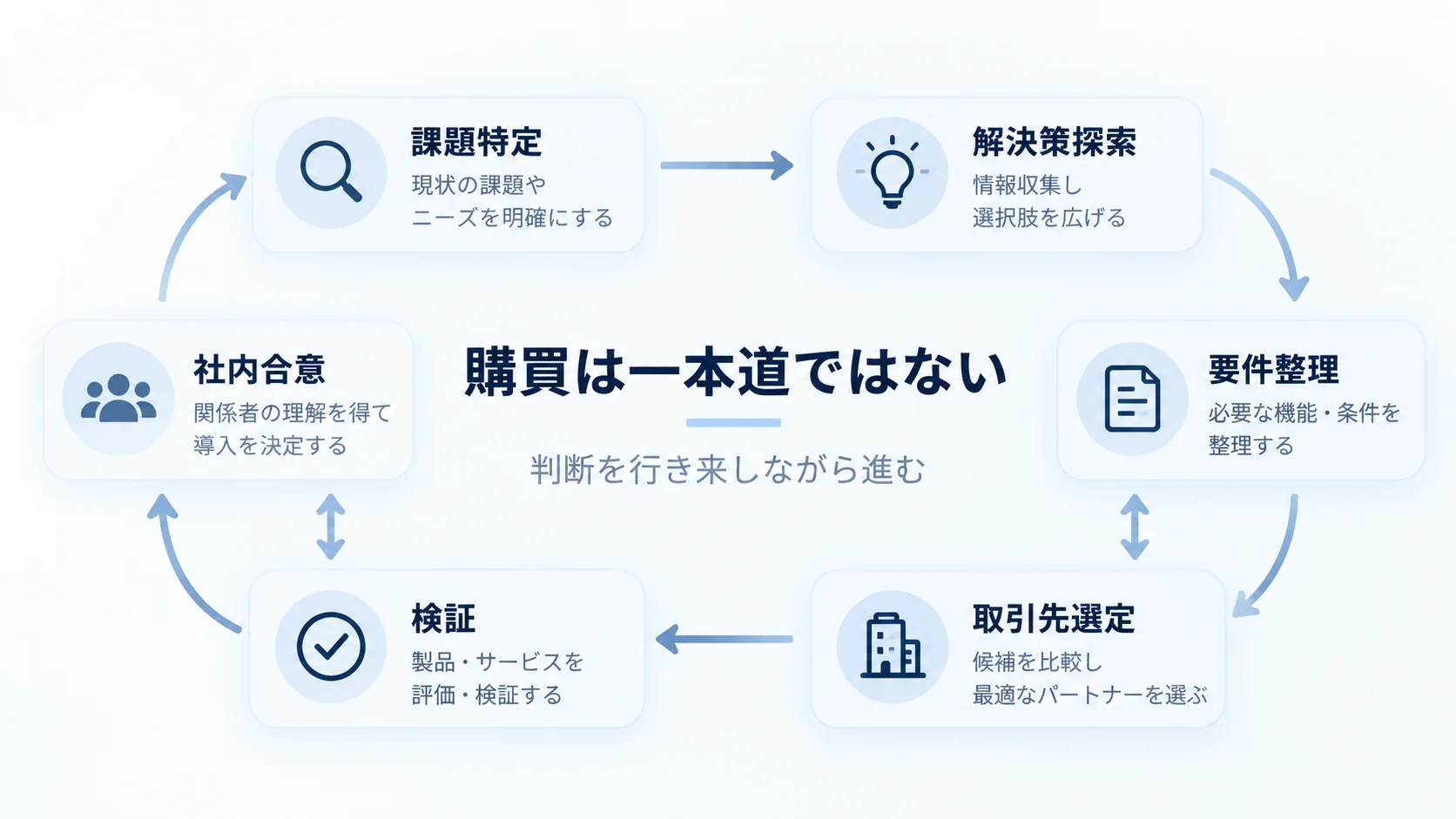 課題特定、解決策探索、要件整理、取引先選定、検証、社内合意の6つのBtoB購買判断を行き来しながら進むことを示した概念図