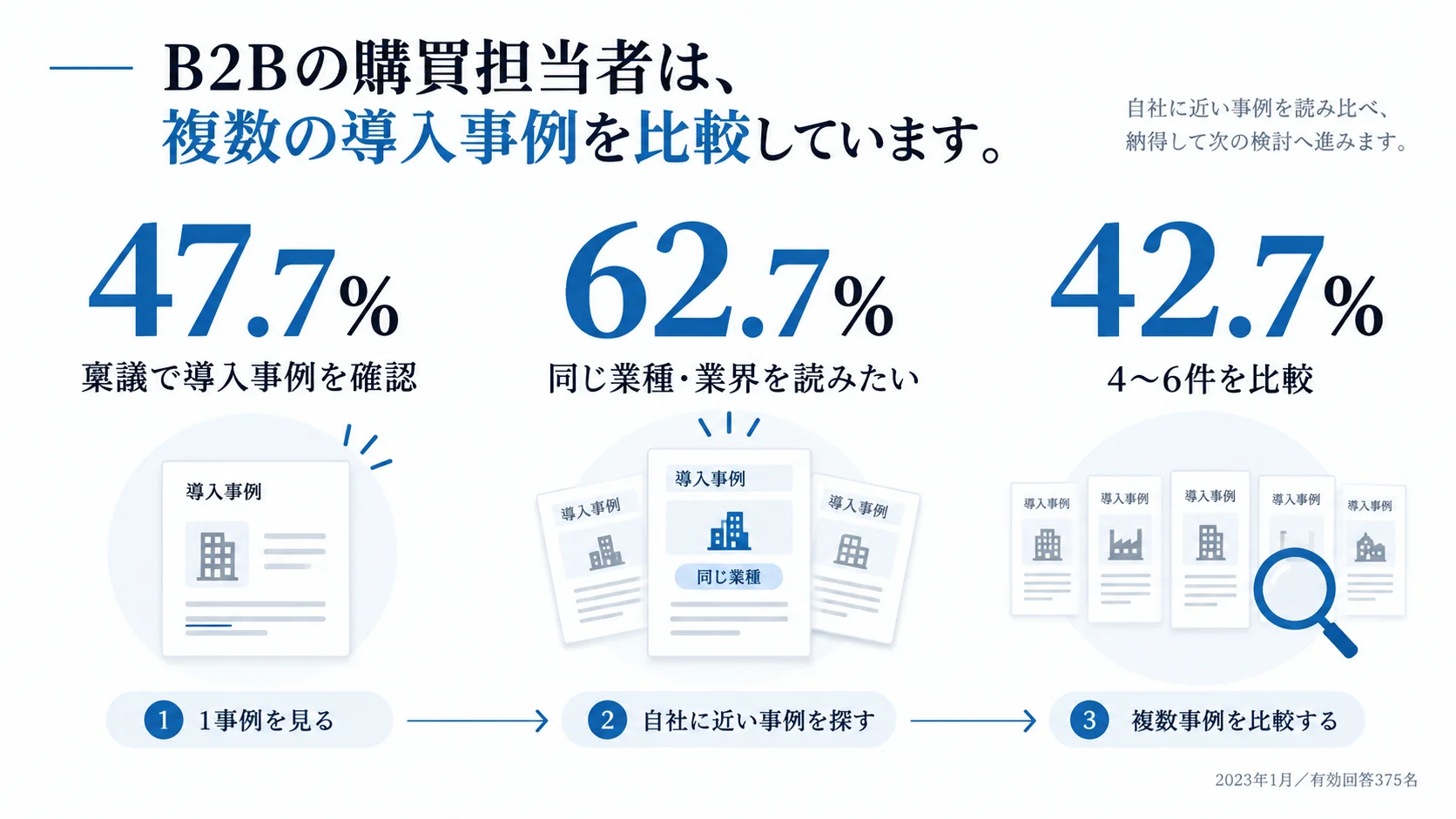 BtoBサービス検討者375名の導入事例閲覧行動を47.7％・62.7％・42.7％で示した図
