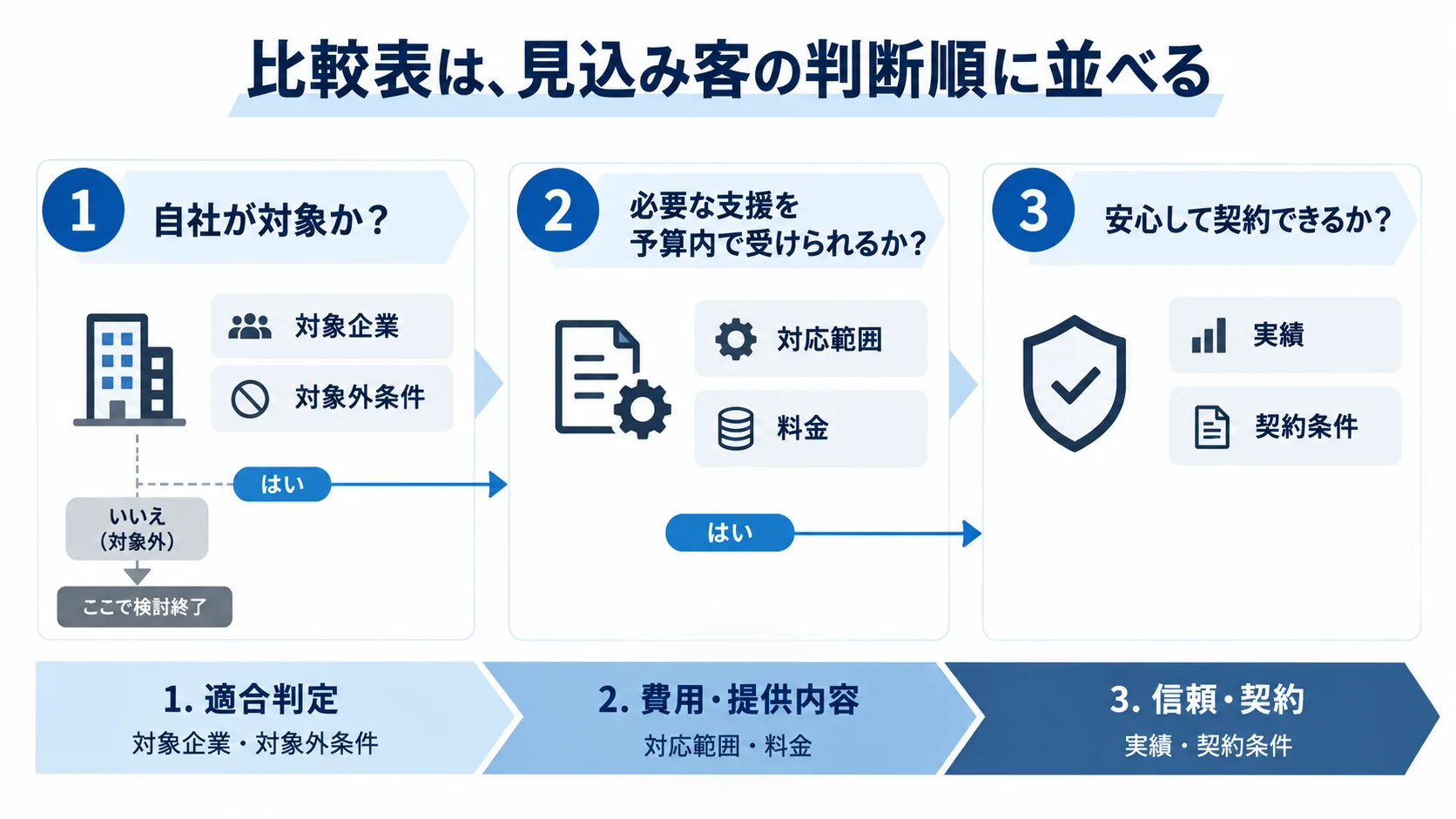 見込み客が対象企業と対象外条件、対応範囲と料金、実績と契約条件の順に確認する3段階の比較判断フロー