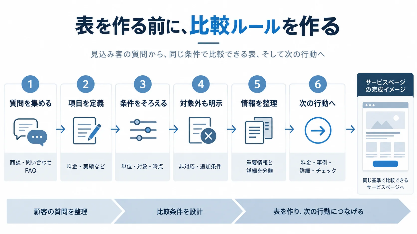 見込み客の質問収集から項目定義、条件統一、対象外条件の明示、情報整理、次の行動設計までの6ステップ