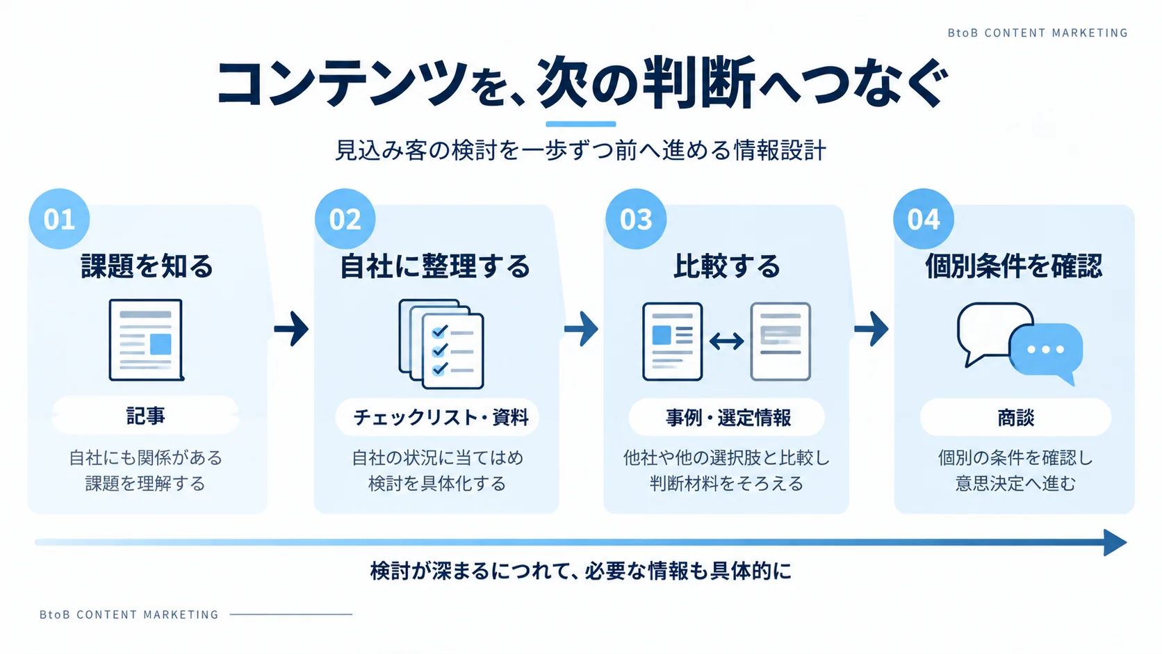 記事から資料、比較情報、商談へとコンテンツをつなぎ、BtoBの購買判断を段階的に進める流れを示した図