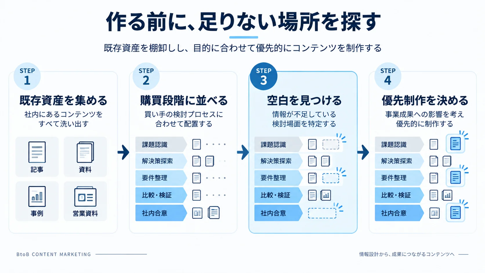 既存の記事や資料を購買段階ごとに棚卸しし、不足している情報を見つけて制作優先順位を決める流れ