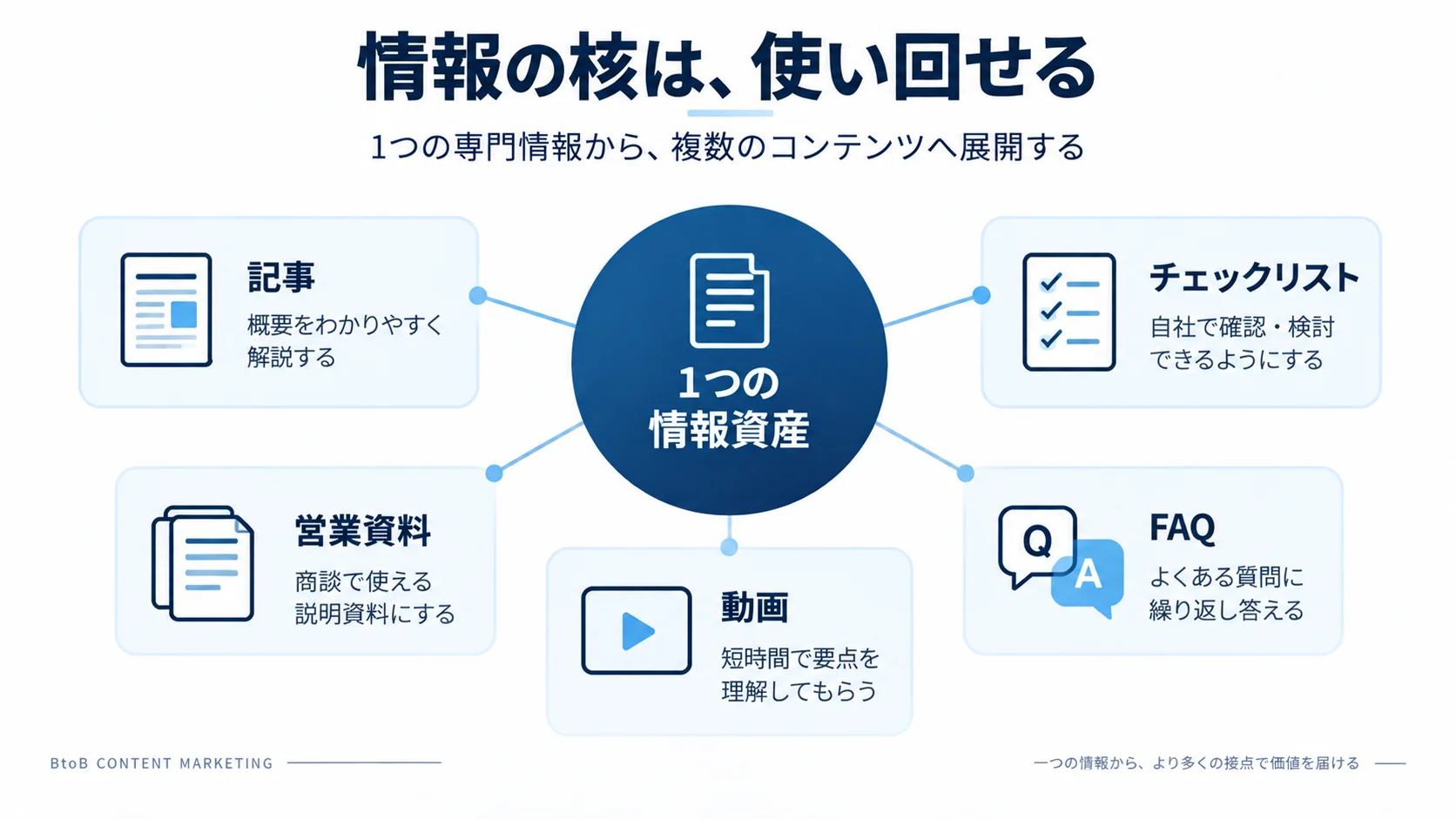 一つの専門情報を記事、チェックリスト、営業資料、動画、FAQへ展開して再利用するBtoBコンテンツ設計の概念図