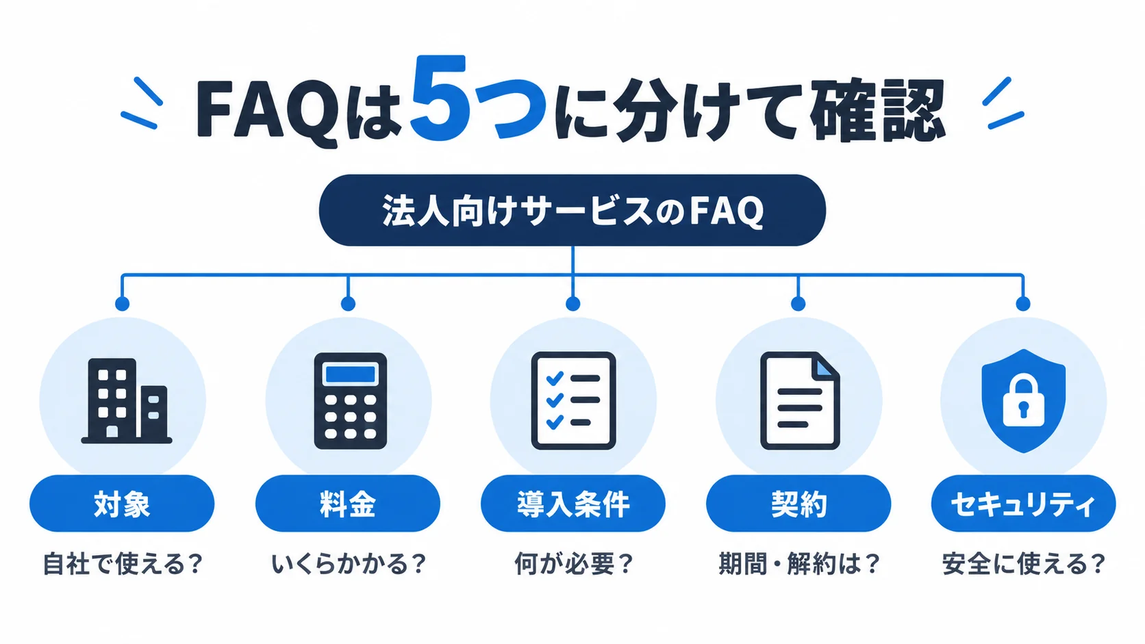 法人向けサービスのFAQを対象、料金、導入条件、契約、セキュリティの5項目に分類した図
