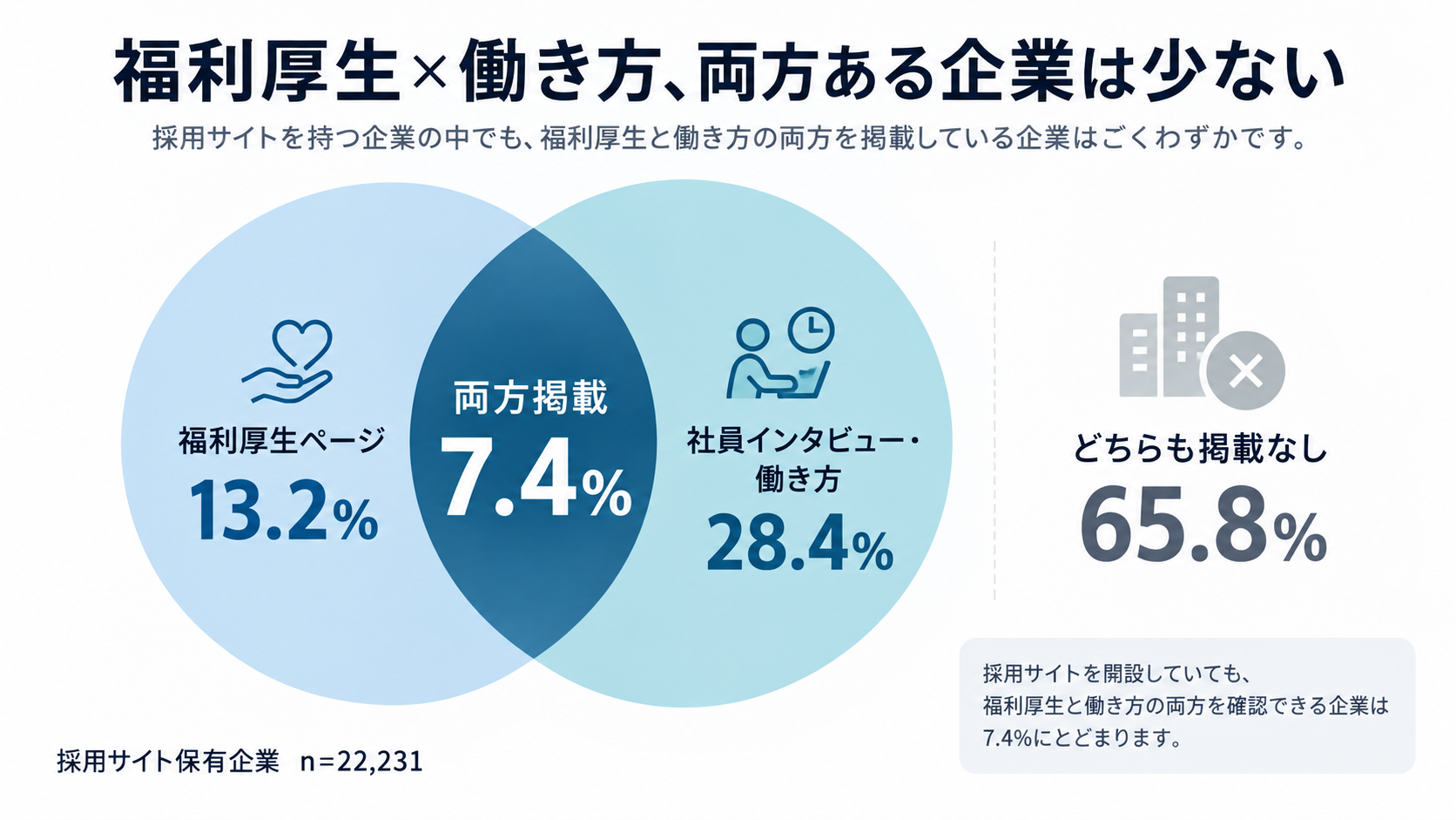 採用サイト保有企業22,231社のうち福利厚生ページと社員インタビューの両方を掲載する企業が7.4%であることを示した比較図