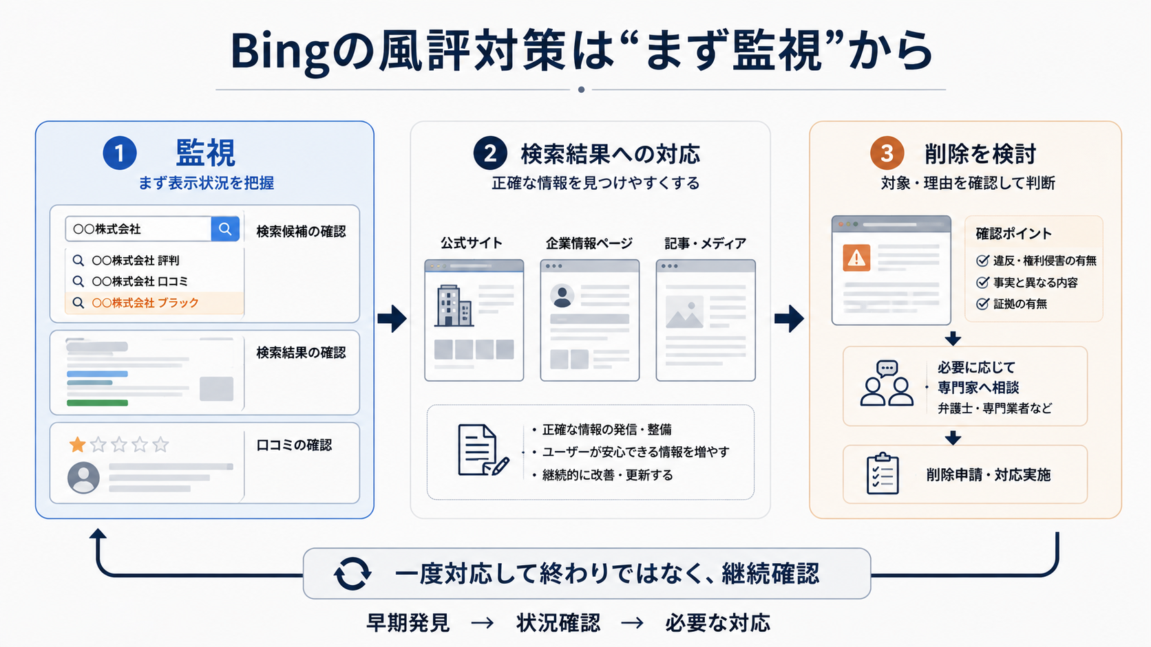 Bing上の評判を監視・逆SEO・削除で管理する流れ