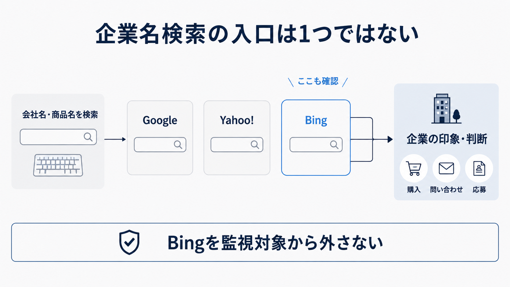 企業名検索における複数の検索エンジンとの接点