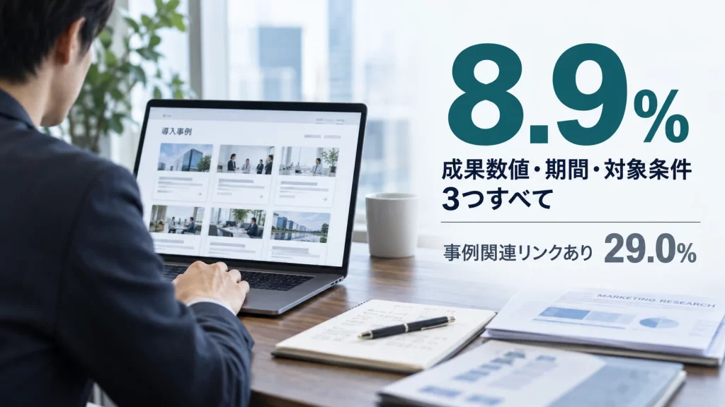 BtoB企業の導入事例を調査する様子と、成果数値・期間・対象企業条件の3つすべてが確認できた割合8.9%を示したアイキャッチ