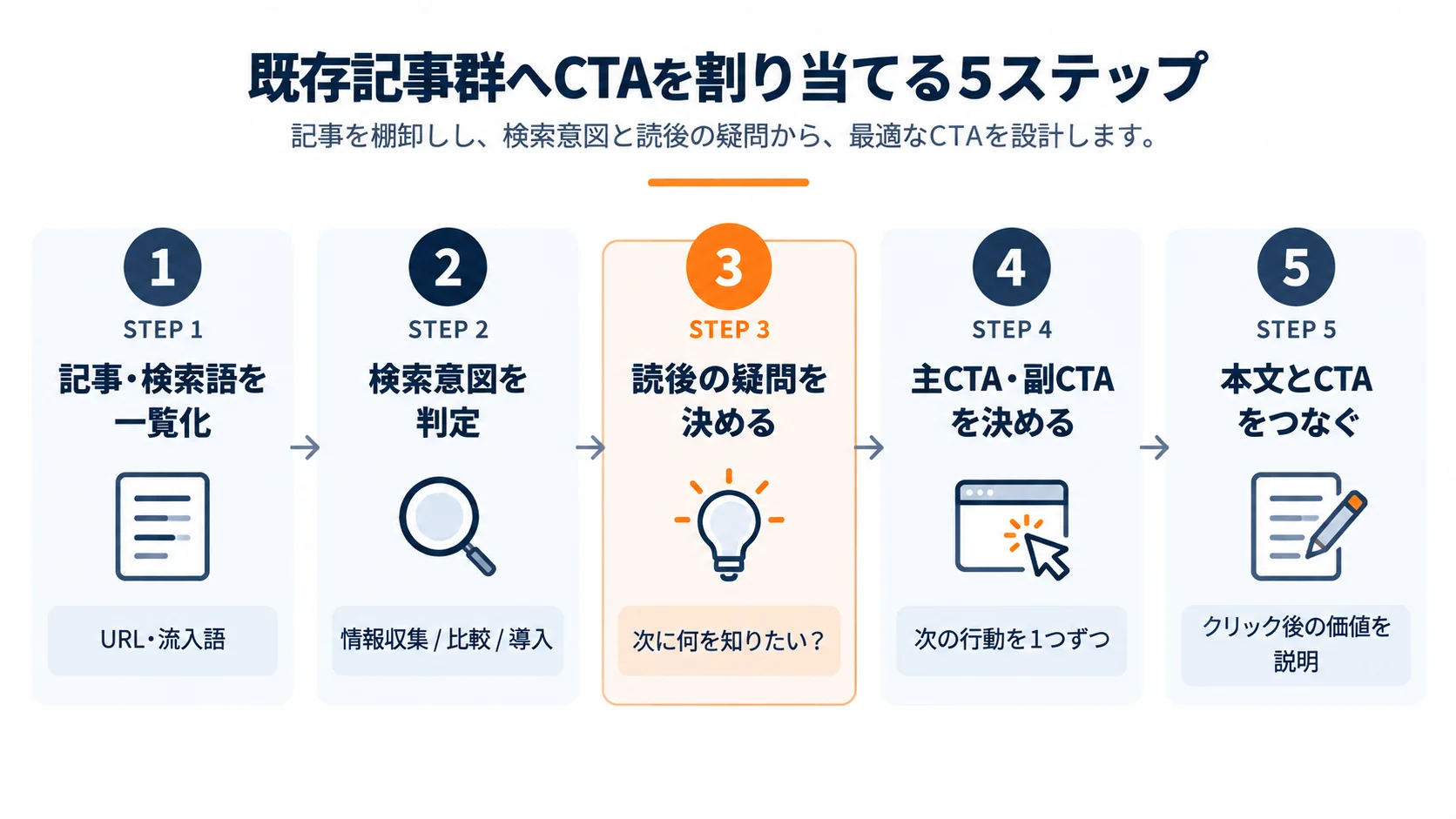 既存のBtoB記事群へ検索意図別CTAを割り当てる5ステップの実務フロー