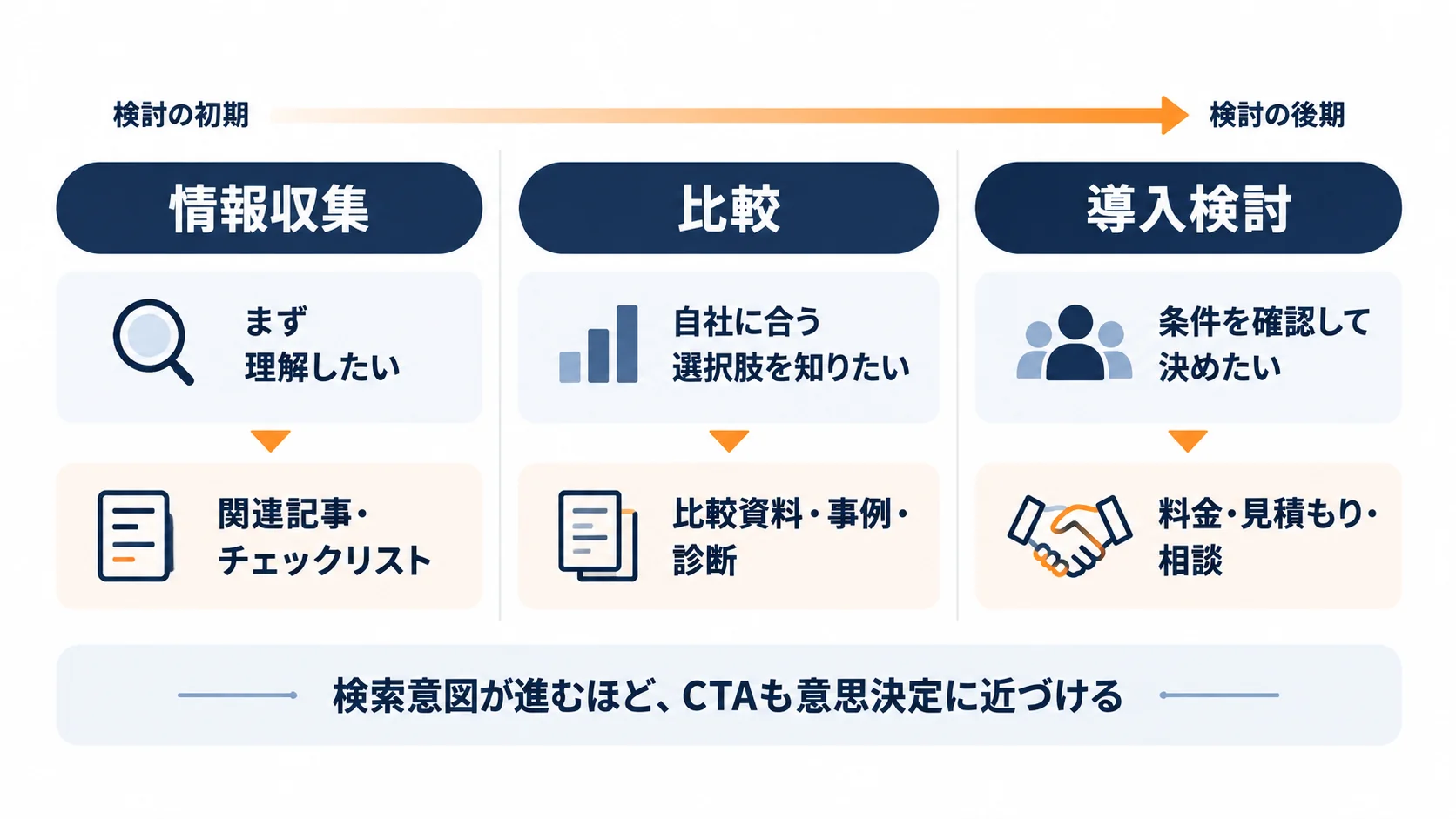 情報収集・比較・導入検討の3段階と、それぞれに適したBtoB記事のCTAを示した比較図