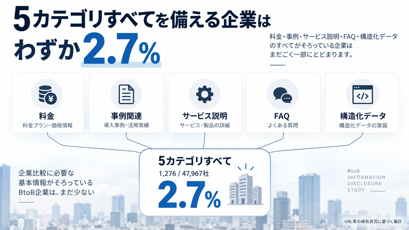 料金、事例関連、サービス説明、FAQ、構造化データの5カテゴリをすべて備えるBtoB企業が2.7%であることを示す図