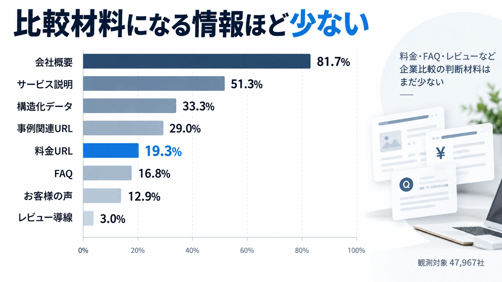 BtoB企業47,967社における会社概要、料金URL、FAQなど8種類の情報カテゴリ保有率を比較した棒グラフ