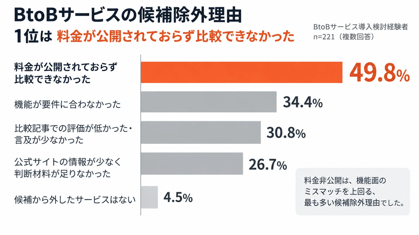 BtoBサービスの候補除外理由で料金非公開が49.8%と最も高かった国内調査の棒グラフ
