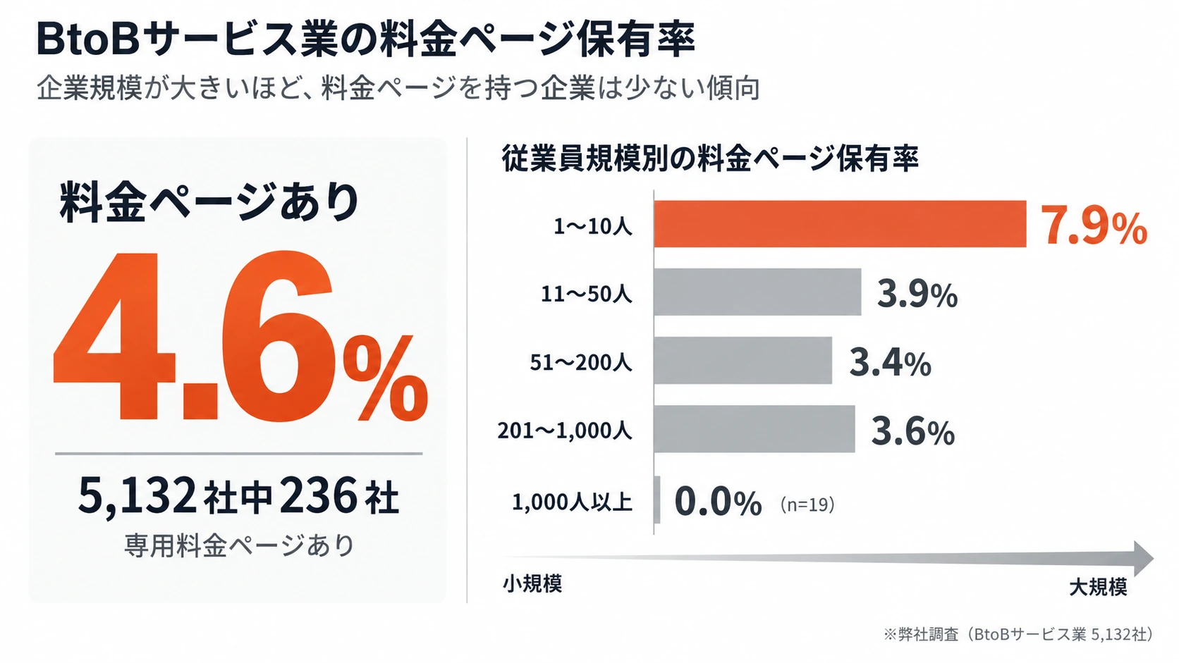 BtoBサービス業5,132社のうち料金ページを持つ企業が4.6%であることと従業員規模別保有率を示した図