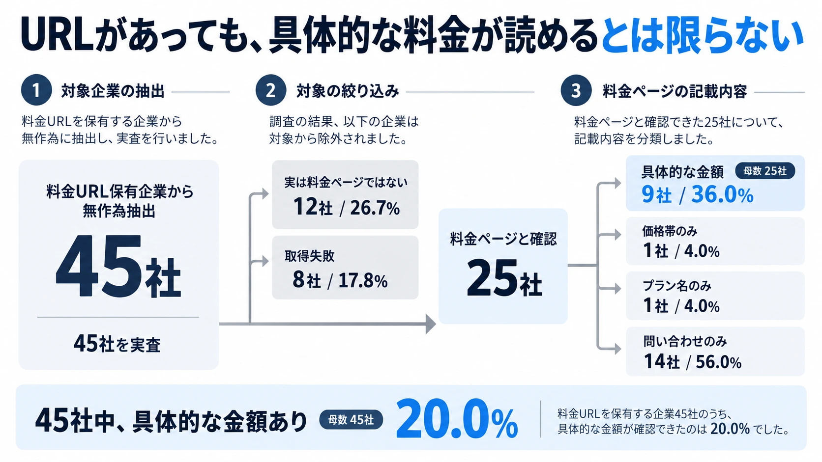 料金URL保有企業45社の実査から、実際の料金ページ25社と具体的金額を掲載する9社までの内訳を示したフロー図
