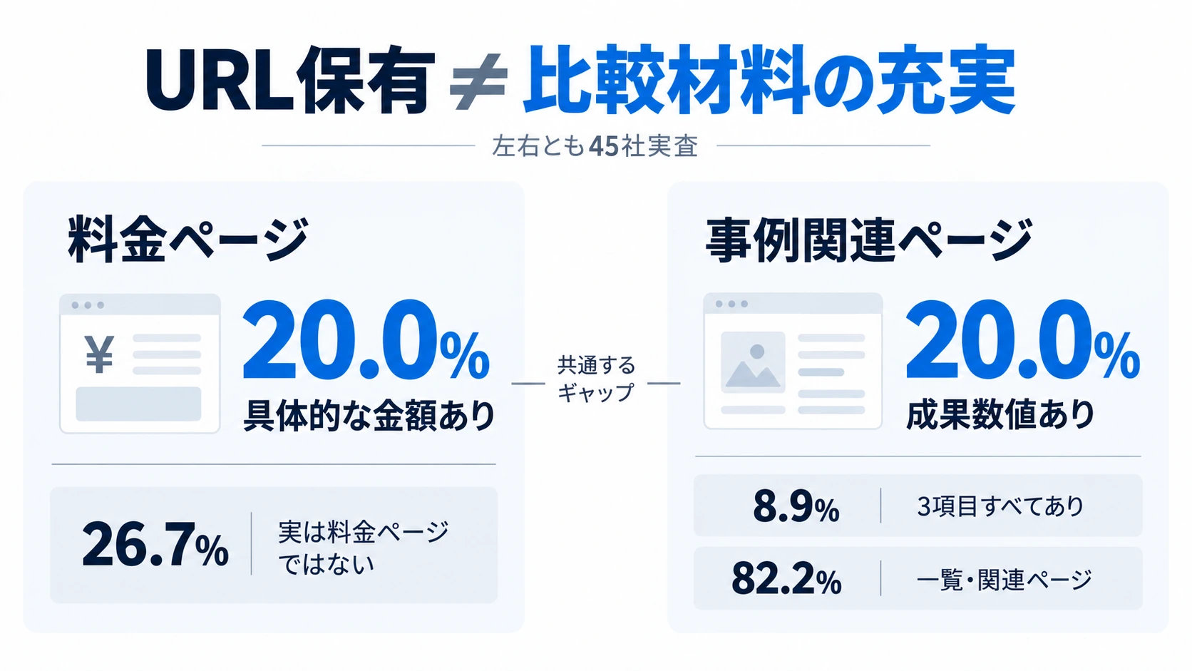 BtoB企業の料金ページと事例関連ページで、URL保有と具体的な比較情報の充実度に差があることを示す比較図