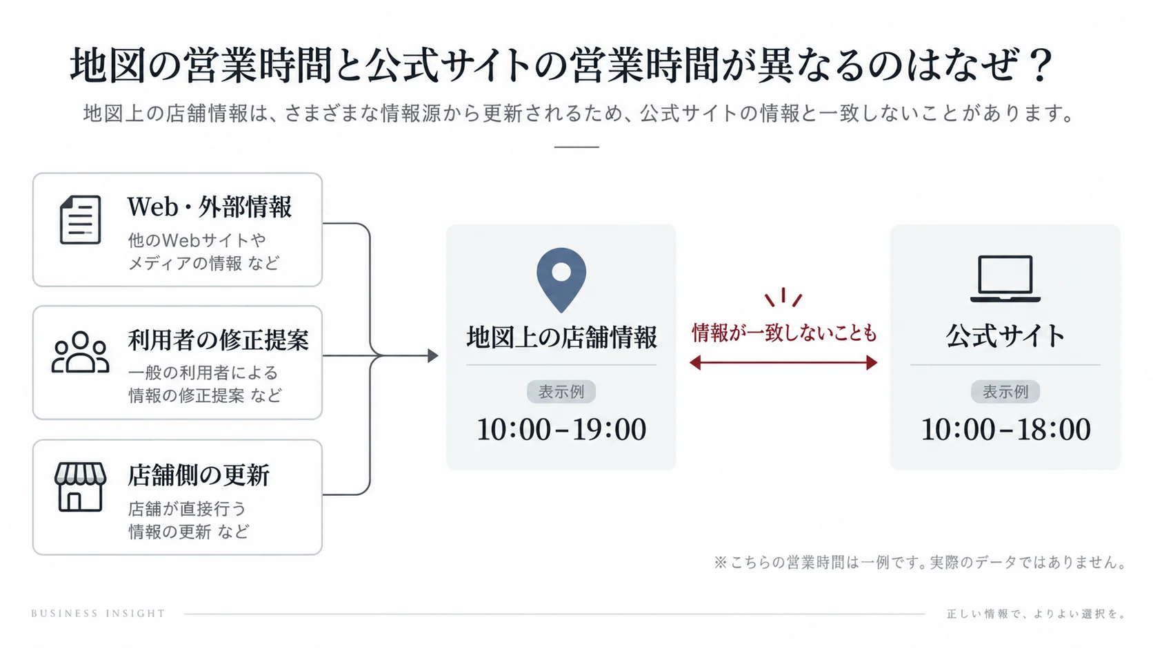 外部Web情報や利用者の修正提案、店舗側の更新状況によって地図と公式サイトの営業時間が食い違う構造