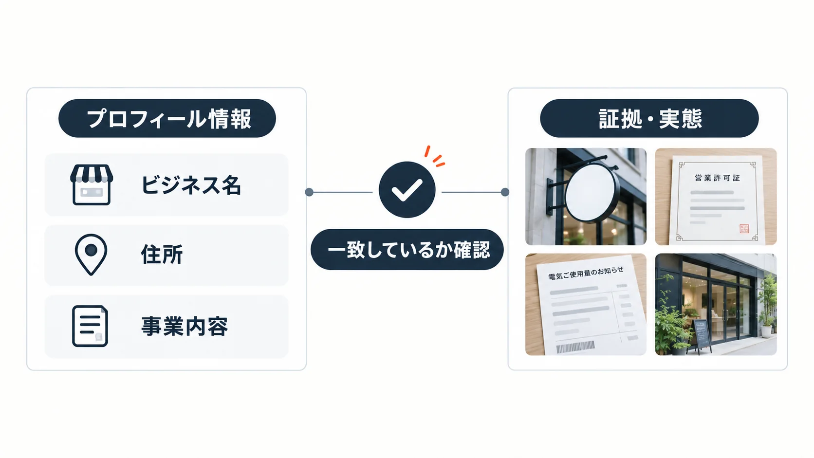 Googleビジネスプロフィールの登録情報と営業許可証や請求書などの証拠情報を照合するイメージ図