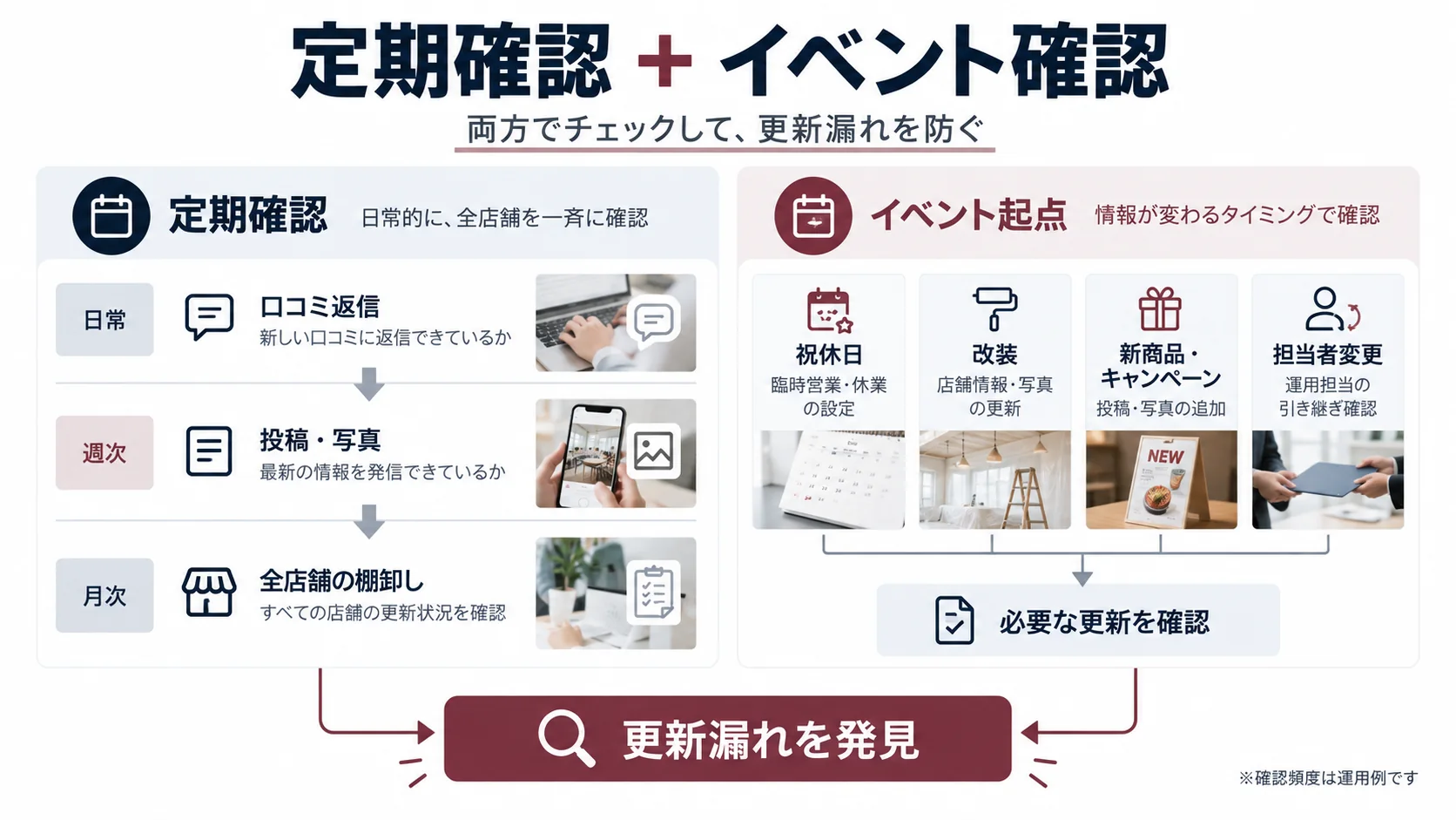 定期確認と祝休日・改装などのイベント起点確認を組み合わせて更新漏れを発見する流れ