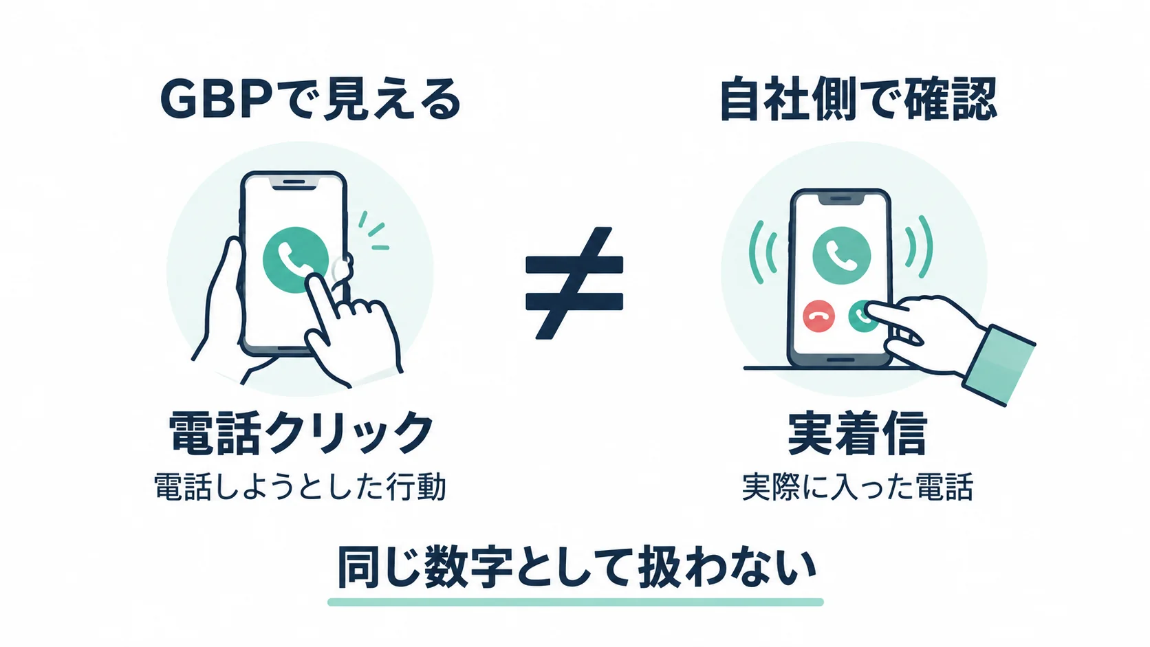 Googleビジネスプロフィールの電話クリックと店舗への実着信は別の指標であることを示す比較図