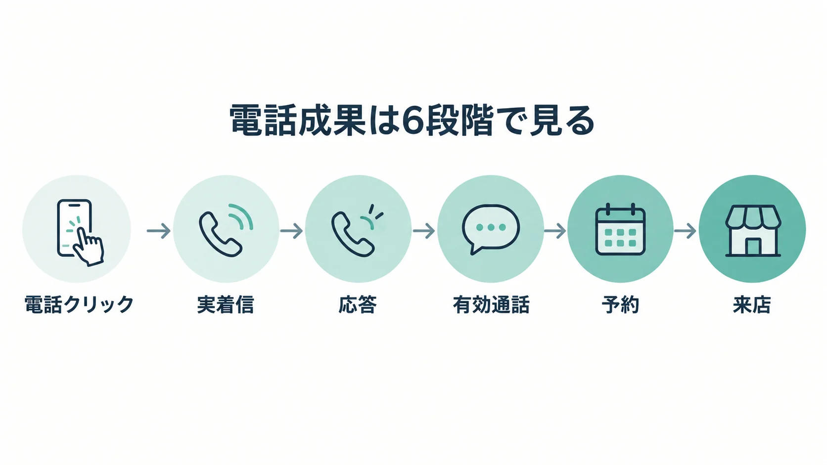 電話クリック、実着信、応答、有効通話、予約、来店までの6段階で電話成果を確認するフロー図