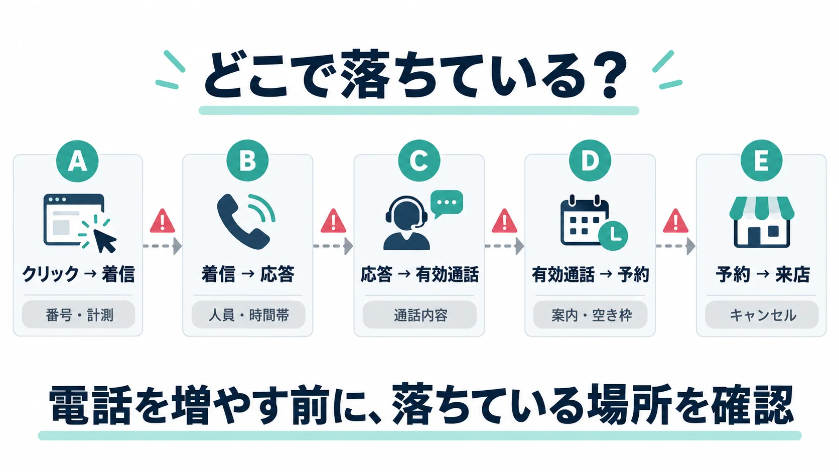 電話クリックから来店までの各段階で、電話成果が落ちる原因と優先確認項目を整理した診断図