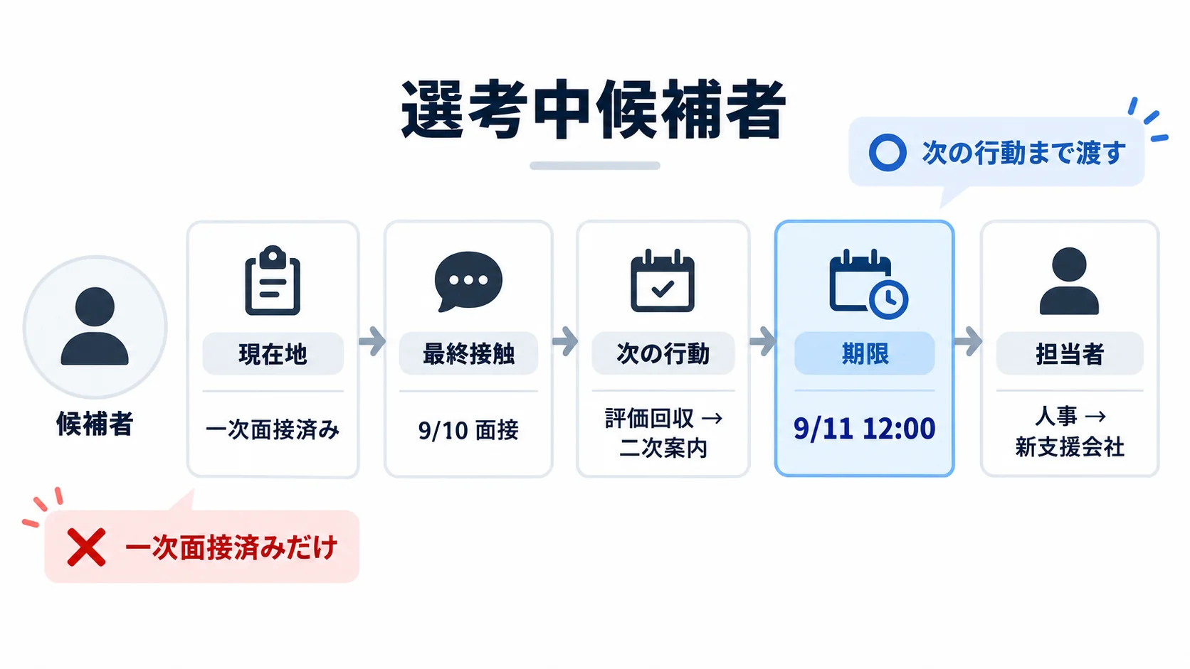 選考中候補者について現在地、最終接触、次の行動、期限、担当者まで引き継ぐ流れ