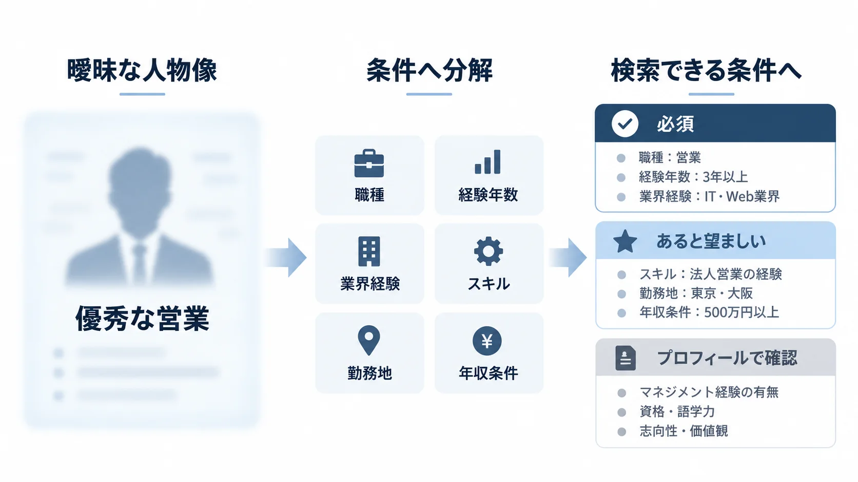 曖昧な採用人物像を職種、経験、スキルなどの検索可能な条件へ分解する候補者検索設計