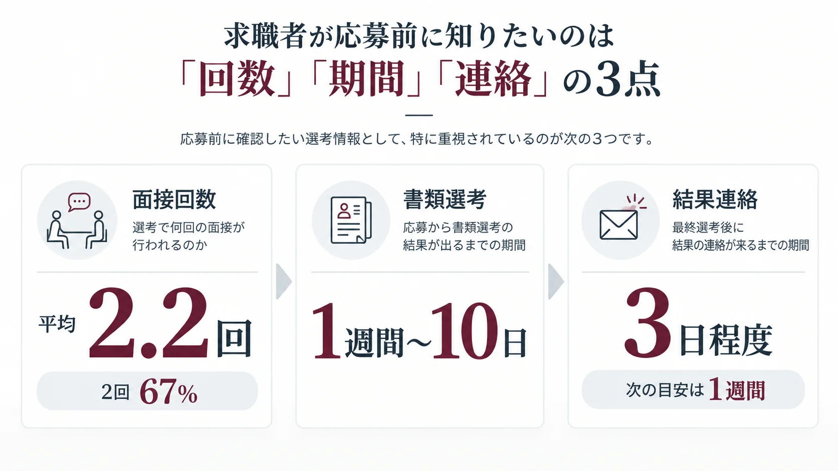 求職者が応募前に確認する面接回数、書類選考期間、結果連絡の目安を3項目で整理した図