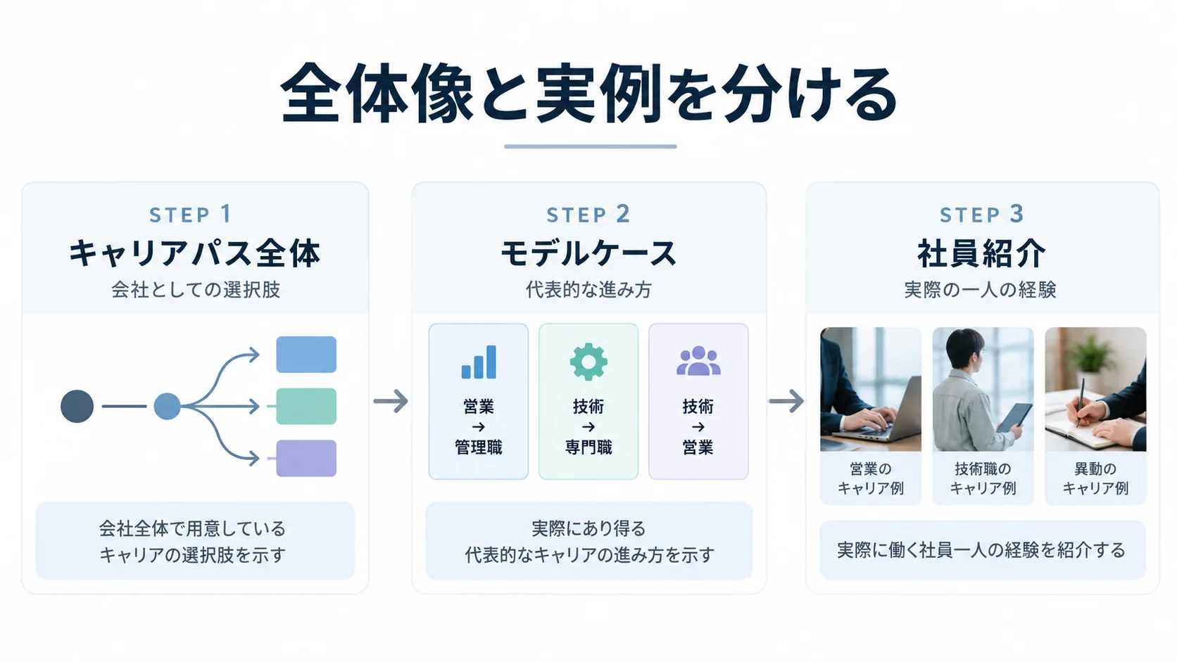 キャリアパス全体からモデルケースを経て実際の社員紹介へつなぐ情報構造