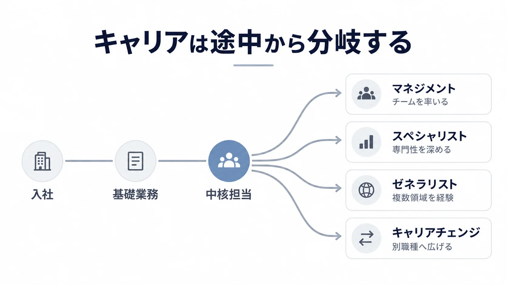入社から中核担当まで進んだ後に管理職や専門職など4方向へ分岐するキャリアパス図