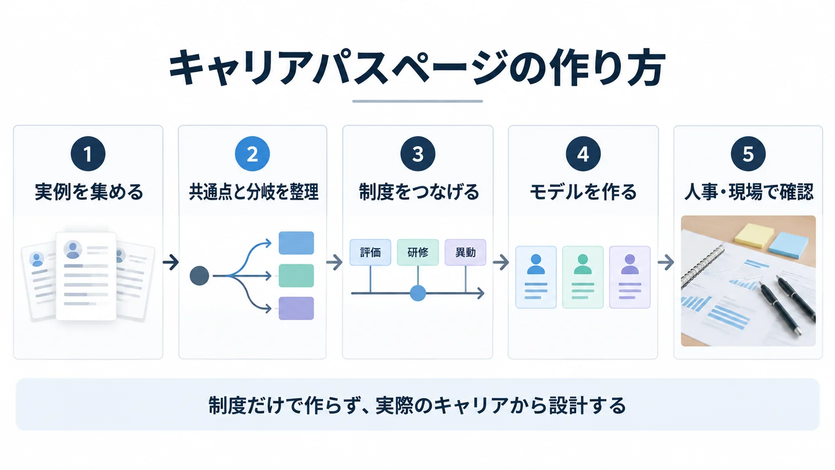 実際の社員キャリアの棚卸しから人事と現場の確認までを示した5ステップの制作フロー