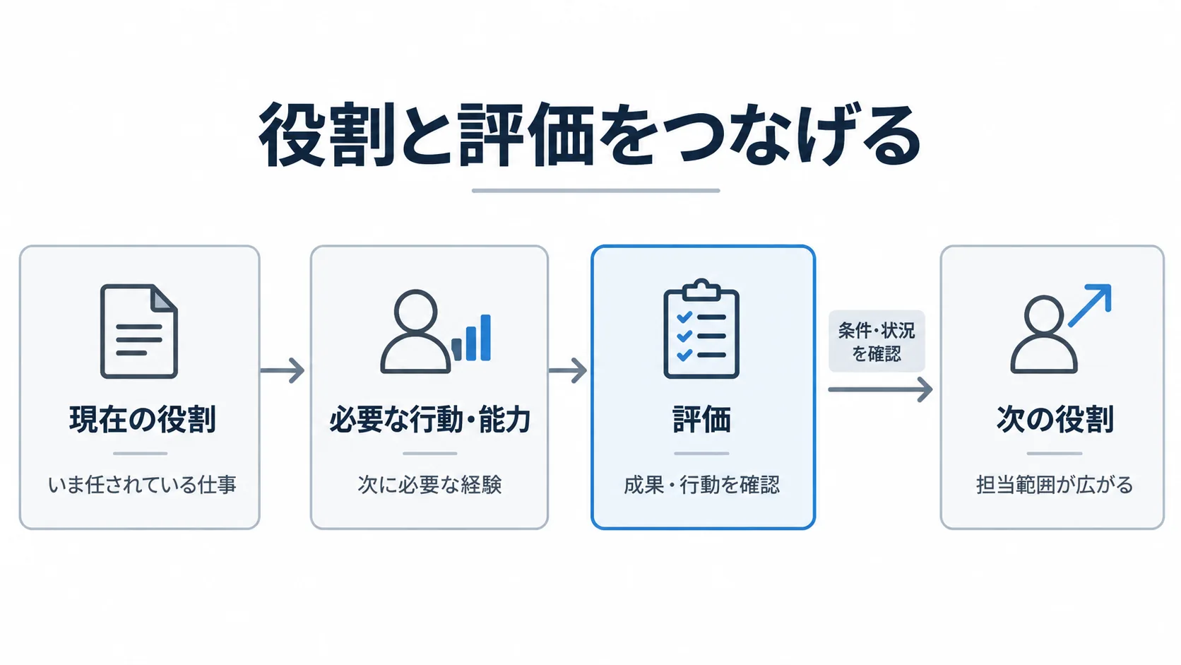 現在の役割から必要な能力、評価、次の役割へつながるキャリア形成の流れ