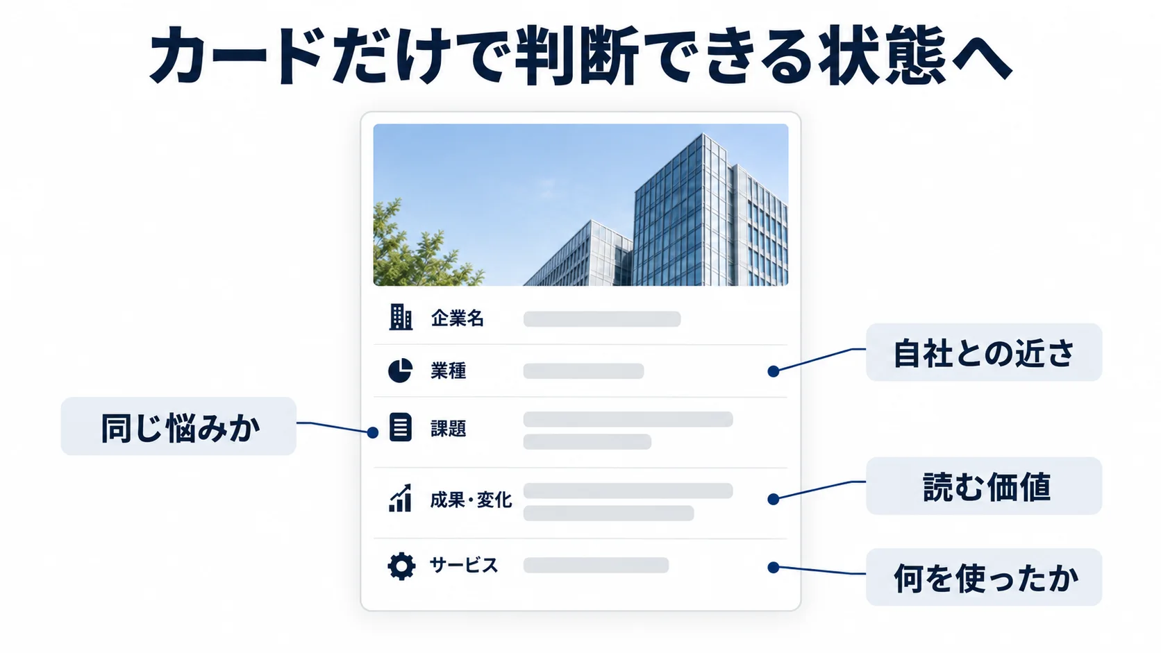 導入事例一覧カードに企業名、業種、課題、成果、サービスを表示する構成図