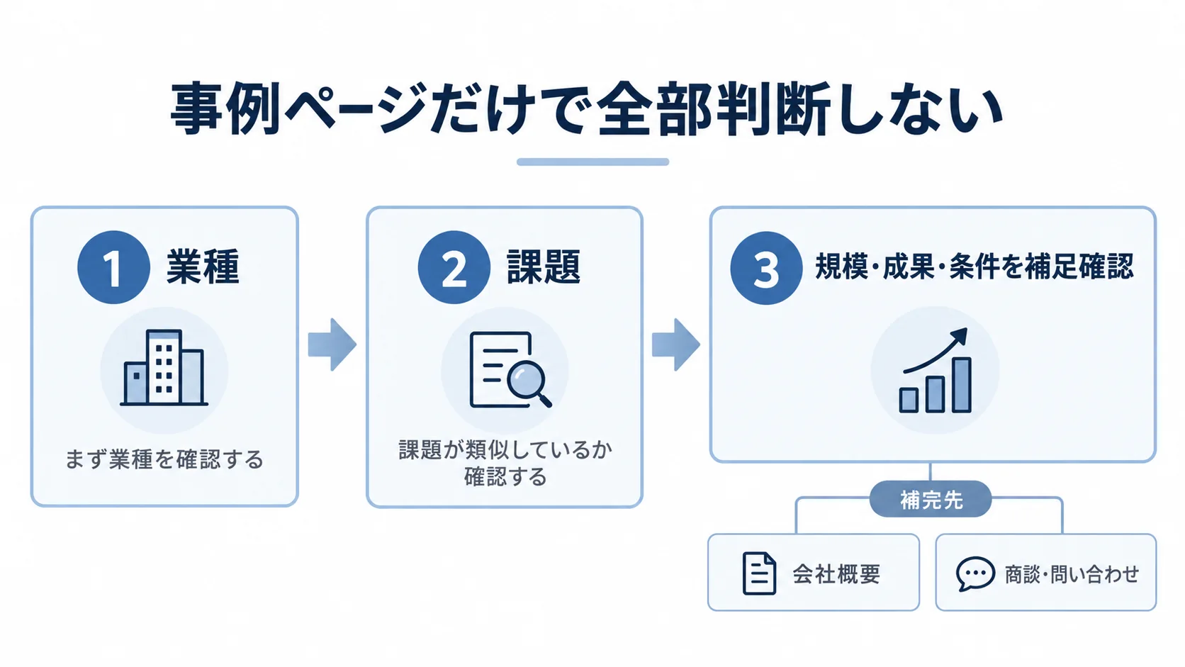 導入事例を業種、課題の順で確認し、企業規模や成果、条件を別情報で補足する比較フロー
