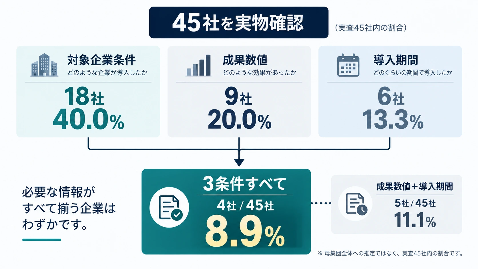 45社の導入事例実査で、対象企業条件40.0%、成果数値20.0%、導入期間13.3%、3条件すべてが8.9%だったことを示す図