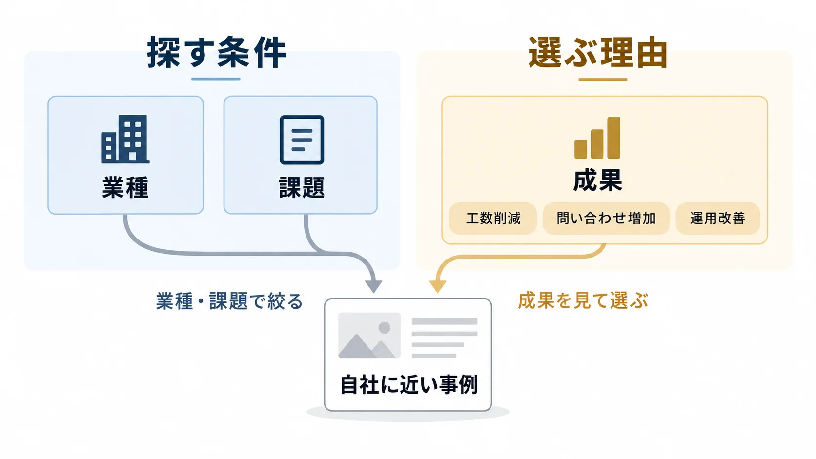 導入事例一覧で業種と課題を探す条件、成果を事例を選ぶ理由として分けた図