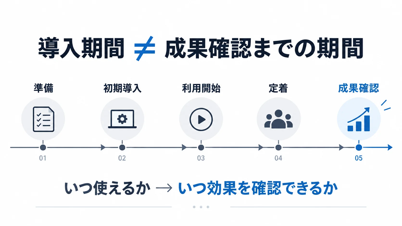 法人向けサービス導入の準備から初期導入・利用開始・定着・成果確認までを示した時系列図