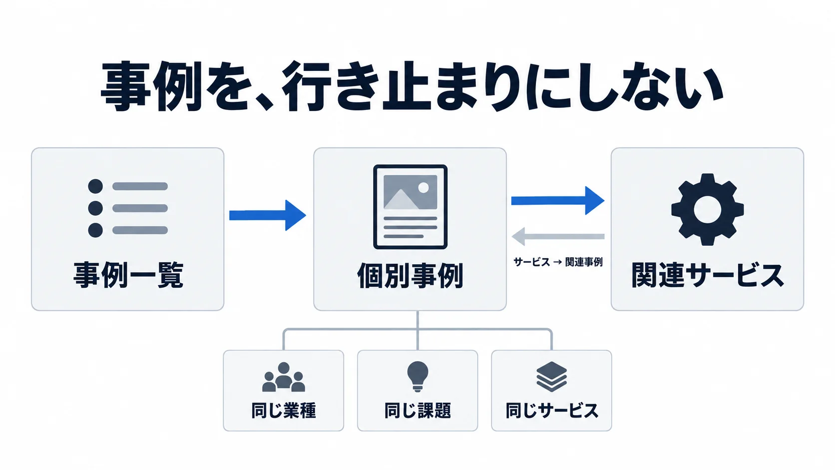 導入事例一覧から個別事例、関連サービスへ進み、サービスから関連事例へ戻れる導線図