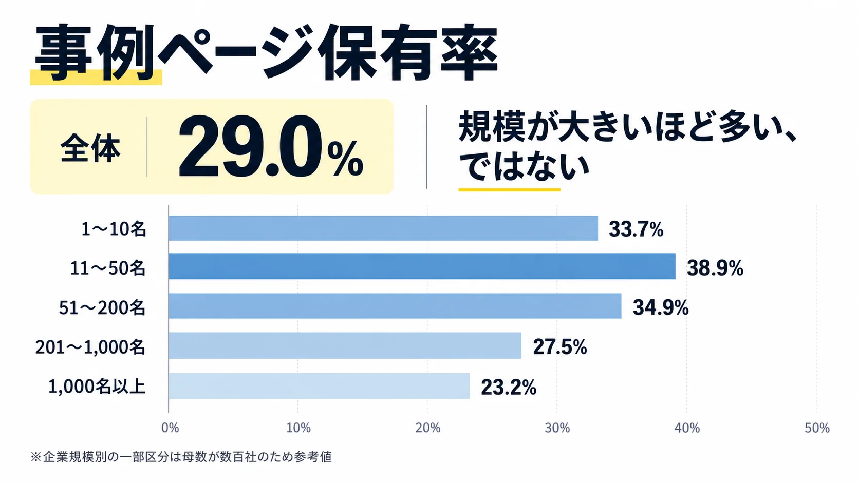 企業規模別の事例ページ保有率を比較し、企業規模に比例して増えていないことを示すグラフ