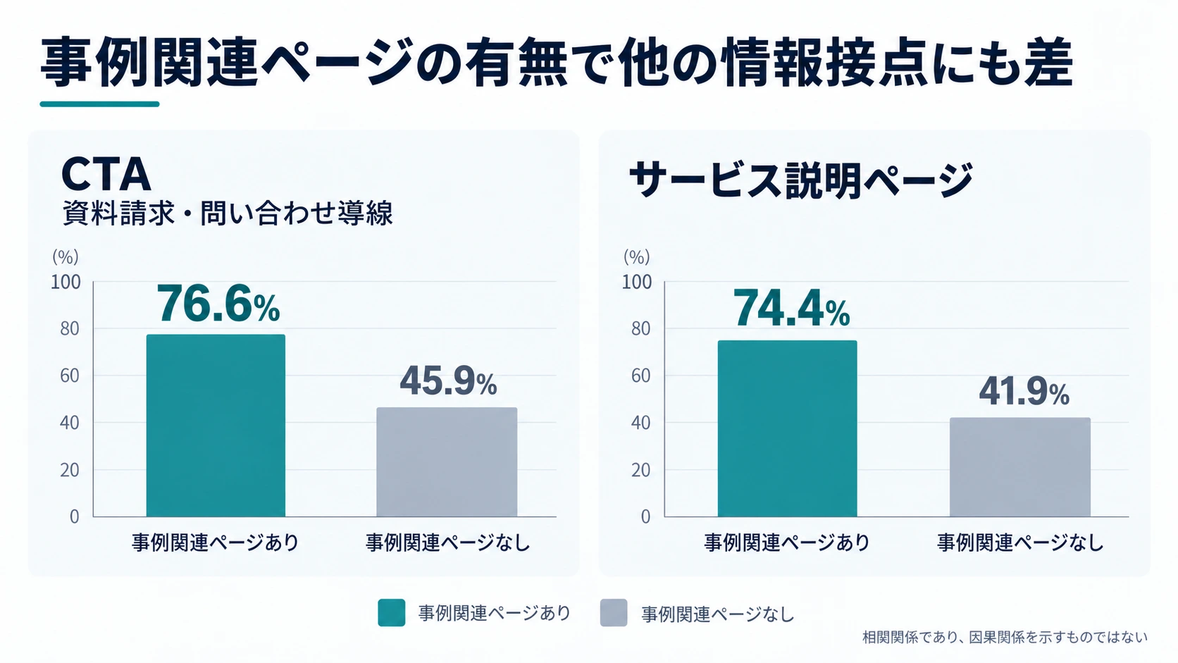 事例関連ページ保有企業と非保有企業で、CTA保有率76.6%対45.9%、サービス説明ページ保有率74.4%対41.9%を比較したグラフ