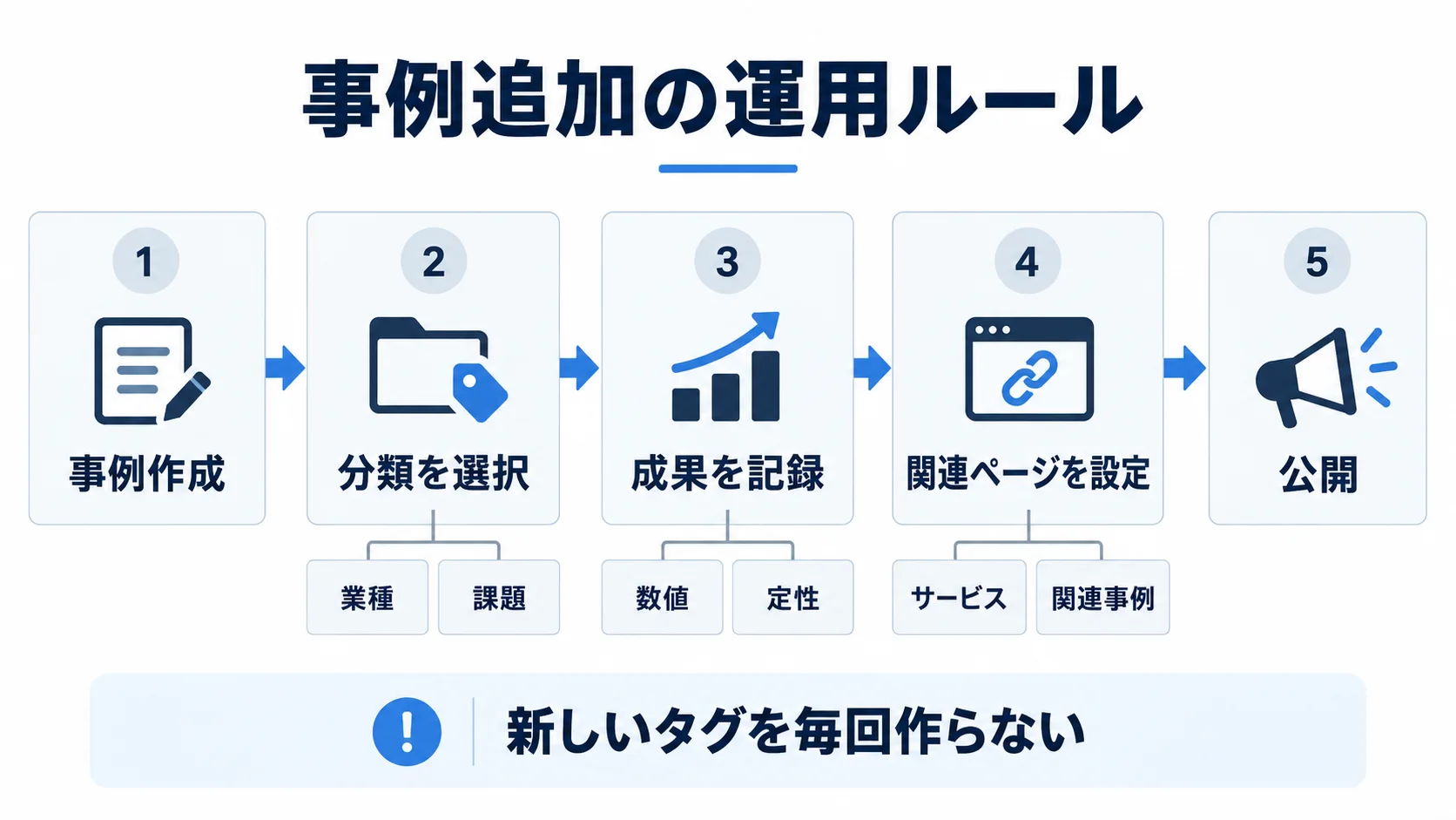 導入事例の作成から分類、成果登録、関連ページ設定、公開までの運用フロー
