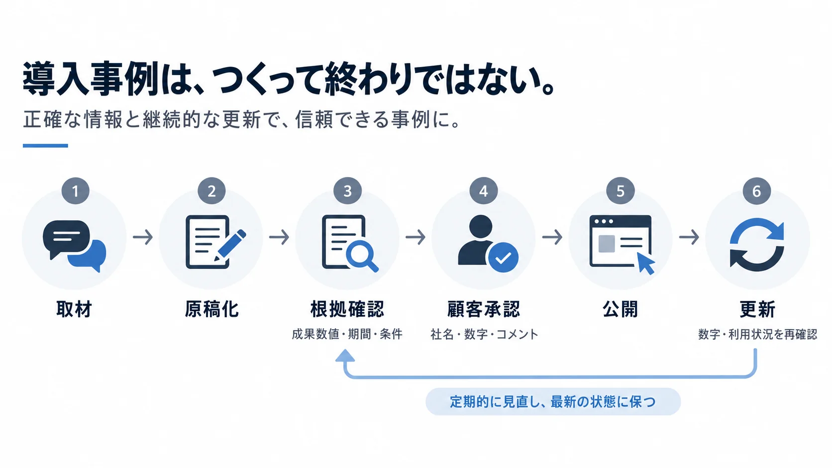導入事例の取材から原稿化、成果根拠の確認、顧客承認、公開、更新までの制作フロー