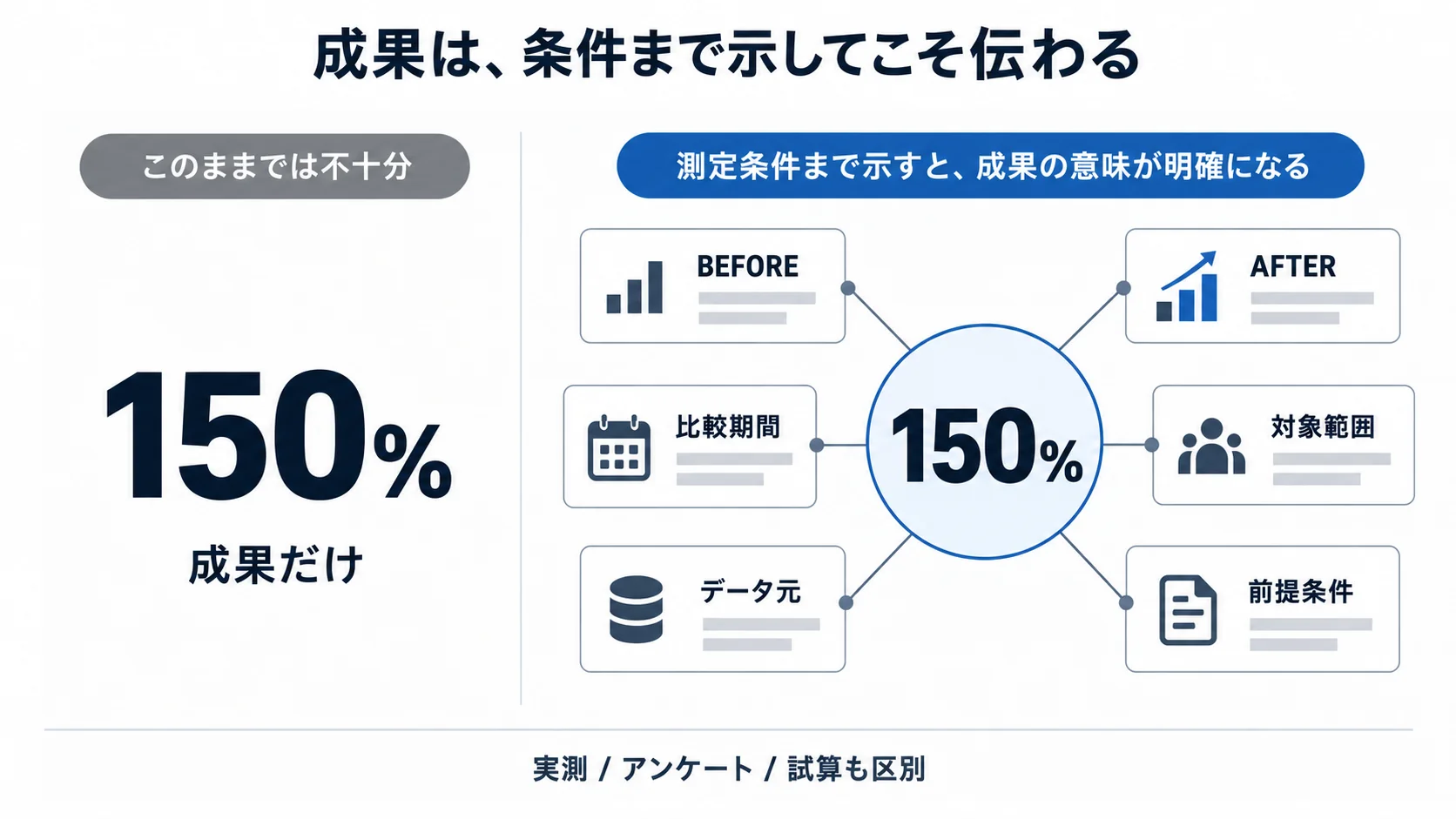 導入事例の成果数値だけの表現と、比較期間・対象範囲・データ元・前提条件を含む表現を比較した図
