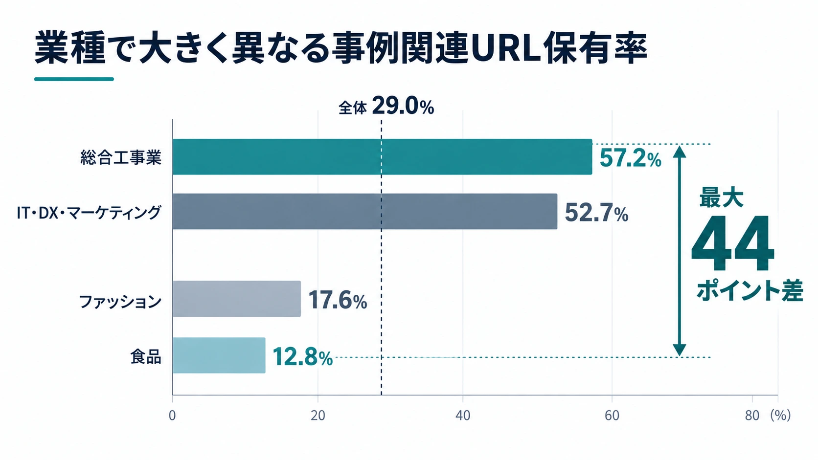 事例関連URL保有率が総合工事業57.2%、IT・DX・マーケティング52.7%、ファッション17.6%、食品12.8%と業種で異なることを示す棒グラフ